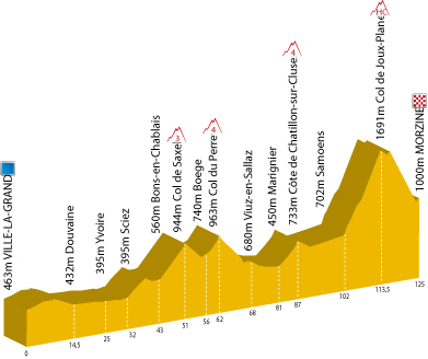 Profiel van de 5de etappe van de Dauphiné Libéré