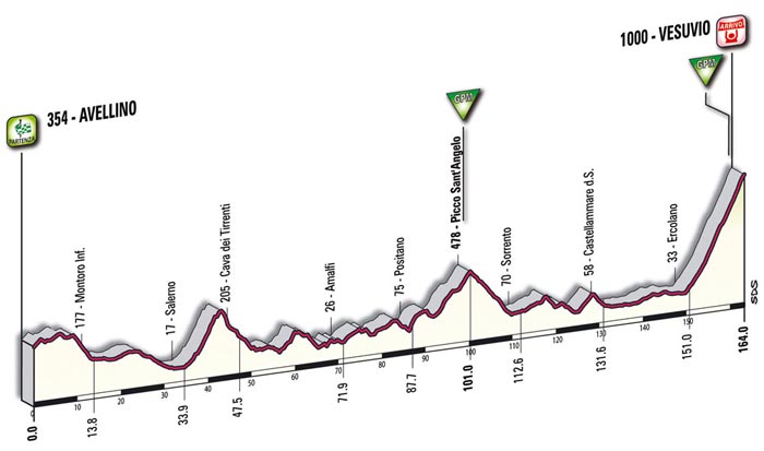 Het profiel van de negentiende etappe - Avellino > Vésuve