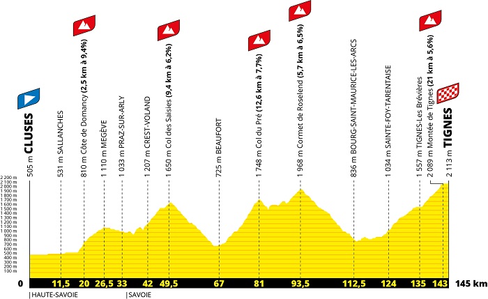 The profile of the 9th stage of the Tour de France 2021