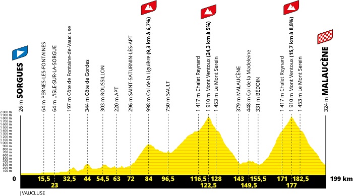 The profile of the 11th stage of the Tour de France 2021