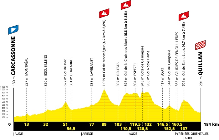 The profile of the 14th stage of the Tour de France 2021