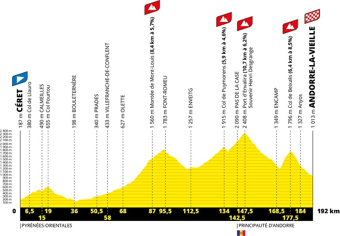 The profile of the 15th stage of the Tour de France 2021