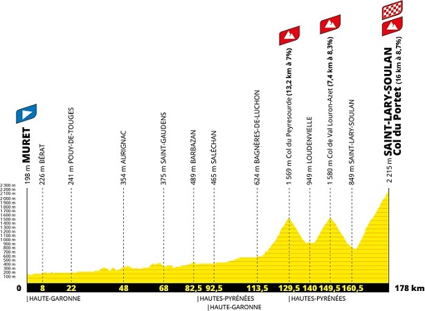 The profile of the 17th stage of the Tour de France 2021